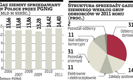 PGNiG: Firmy chemiczne mają wątpliwości