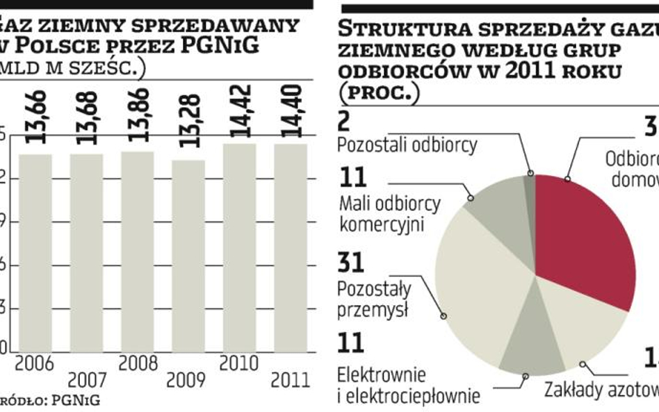 PGNiG: Firmy chemiczne mają wątpliwości