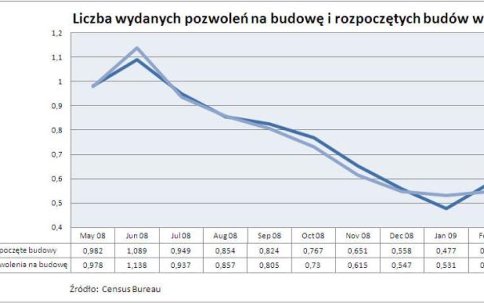 Pozwolenia na budowę i nowe budowy w USA