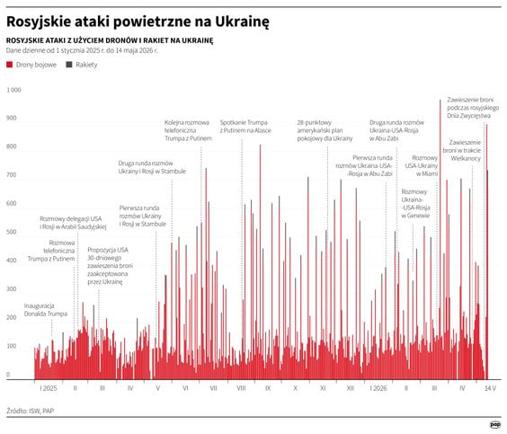 Rosyjskie ataki powietrzne na Ukrainę