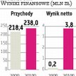 Intersport Celem 3,8 mln zł zysku