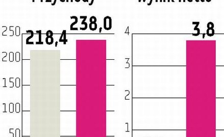 Intersport Celem 3,8 mln zł zysku
