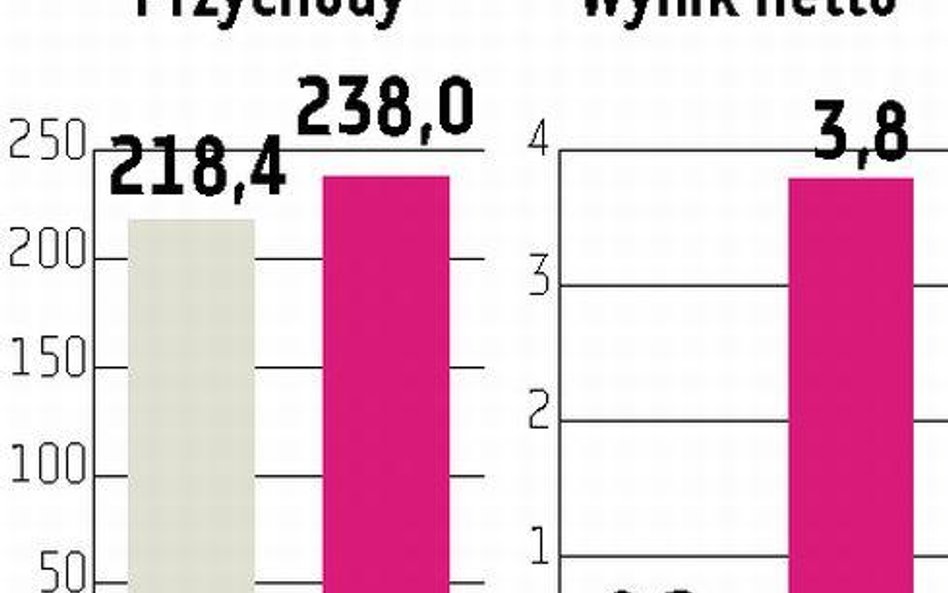 Intersport Celem 3,8 mln zł zysku