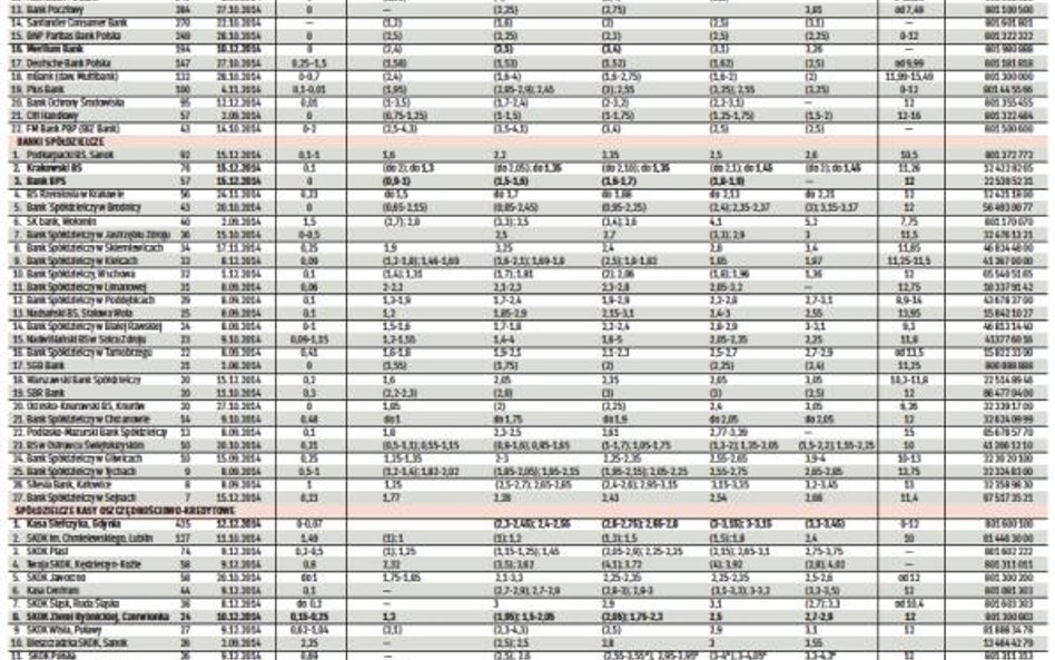 Oprocentowanie depozytów złotowych i kredytów w ROR (w skali roku)