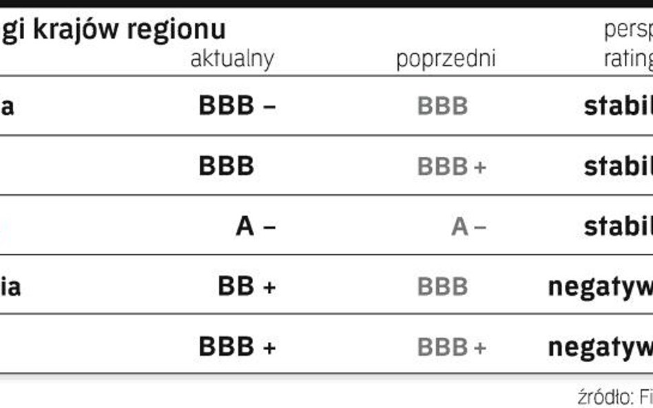 Raitingi dla Polski są wyższe niż sąsiadów. Znaczy to, że nasz kraj jest mniej narażony na skutki św