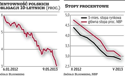 Rynek czeka na dalsze cięcia stóp