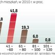 Mieszkania używane - oferty z kraju