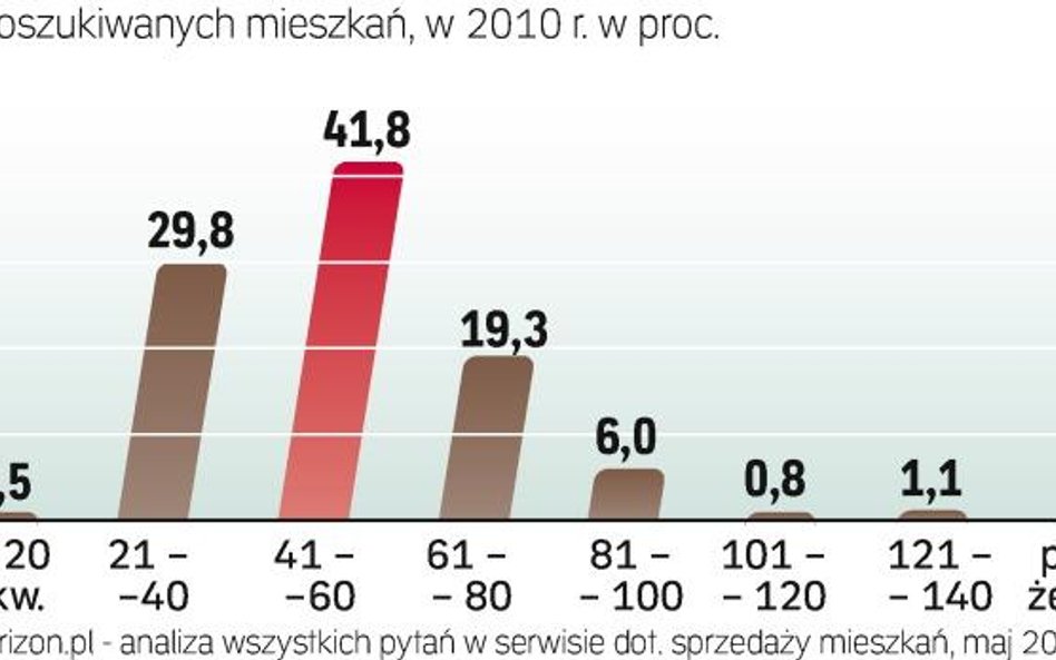 Mieszkania używane - oferty z kraju