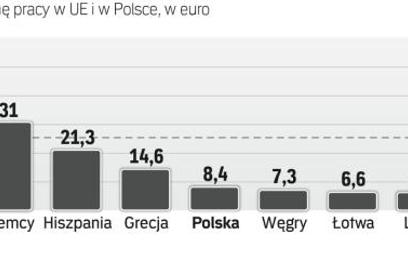 Dane Eurostatu wskazują, że pogoń pracodawców za cięciem kosztów zatrudnienia stawia Polaków na szar