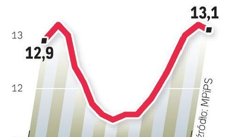 MPiPS: szacunkowa stopa bezrobocia w marcu 13,1 proc.