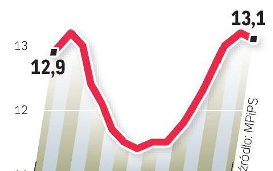 MPiPS: szacunkowa stopa bezrobocia w marcu 13,1 proc.