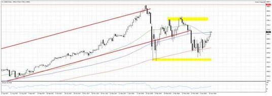 Wykres 1. US500.f, interwał dzienny