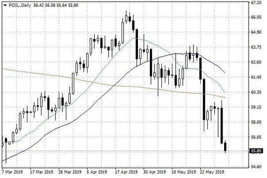 Notowania ropy naftowej WTI – dane dzienne