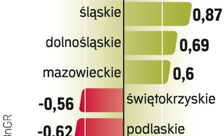 Żadne z województw w ciągu roku znacząco nie spadło ani nie poprawiło pozycji w rankingu atrakcyjnoś
