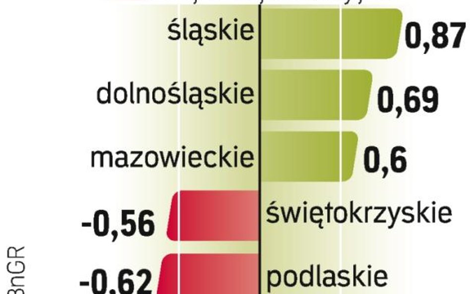 Żadne z województw w ciągu roku znacząco nie spadło ani nie poprawiło pozycji w rankingu atrakcyjnoś