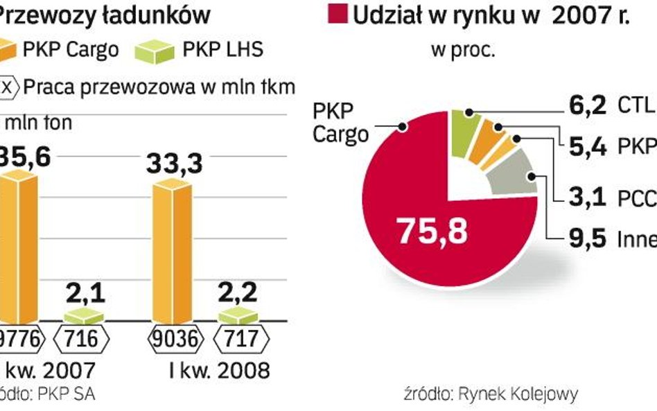 Lepsze wyniki PKP Cargo dopiero w przyszłym roku