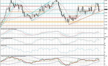 Wykres dzienny NZD/USD