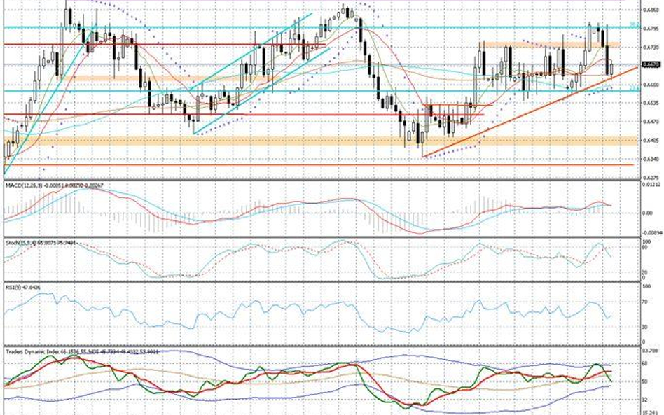 Wykres dzienny NZD/USD