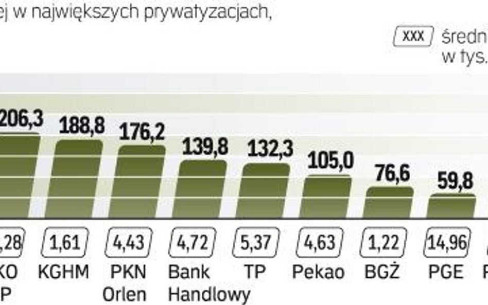 Domy maklerskie liczyły na ok. 200 tys. zapisów. Na razie jest ich znacznie mniej.