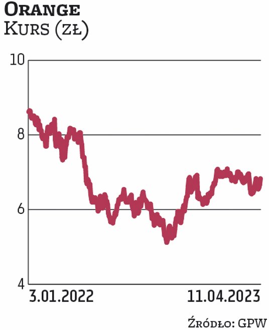 Na grupę Orange Polska postawił Dom Maklerski BDM. W ostatnim raporcie analitycznym podniósł wycenę 