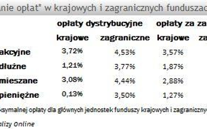Polskie fundusze dwukrotnie droższe od zagranicznych