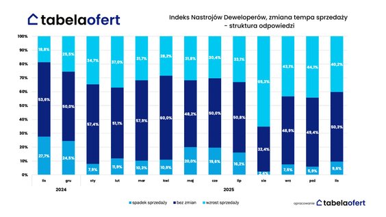 Indeks portalu Tabelaofert.pl.