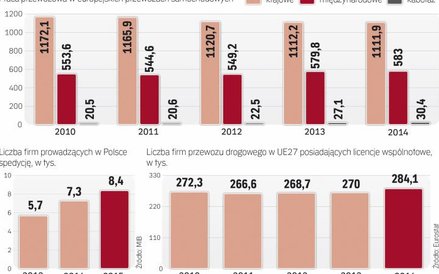 Rośnie liczba spedytorów