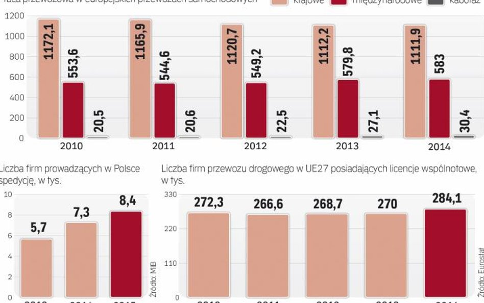 Rośnie liczba spedytorów