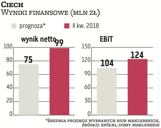 Mimo niekorzystnych zjawisk występujących na rynku grupa Ciech odnotowuje w tym roku solidne wyniki.