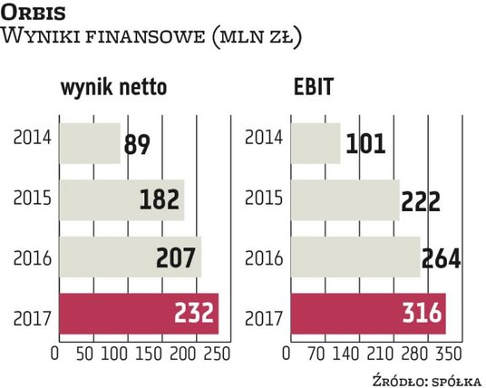 Orbis notuje systematyczną poprawę wskaźników operacyjnych: średniej ceny za pokój i frekwencji, cze