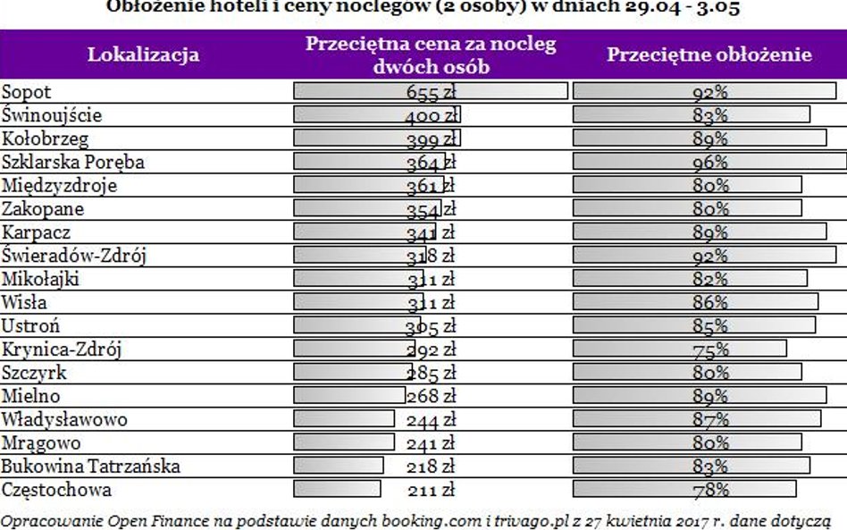 Noclegi podczas majówki. Drogo, szczególnie nad morzem