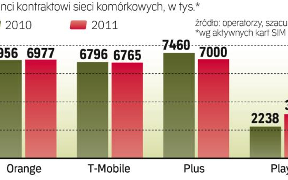 P4 celuje w najcenniejszych dla sieci mobilnych klientów, czyli płacących abonament