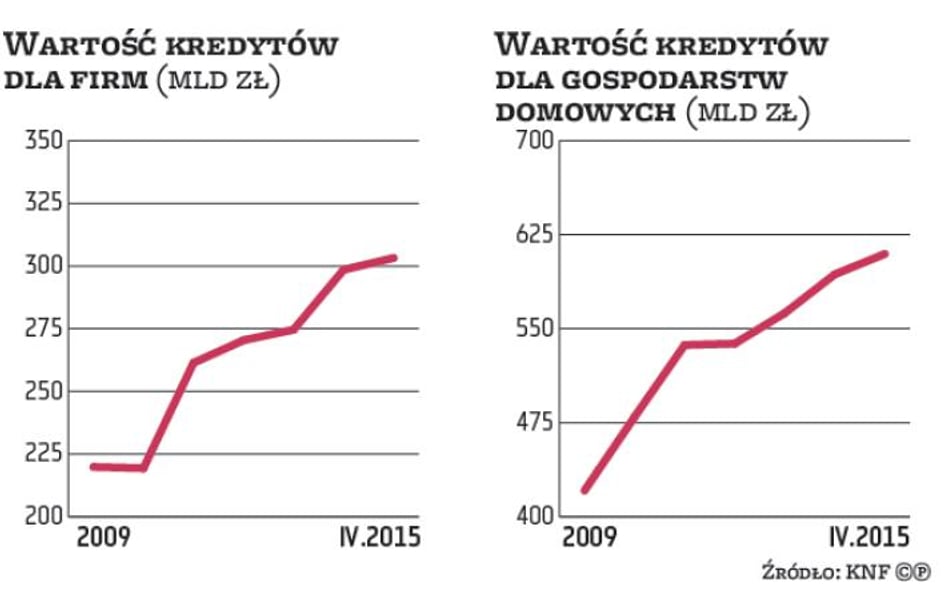 Banki: Akcja kredytowa przyspieszy
