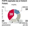 Negatywny obraz PZPR z czasem się zaciera