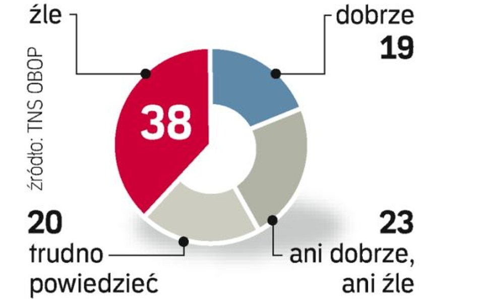 Negatywny obraz PZPR z czasem się zaciera