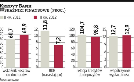 Jednorazowo niższe rezerwy podniosły zysk