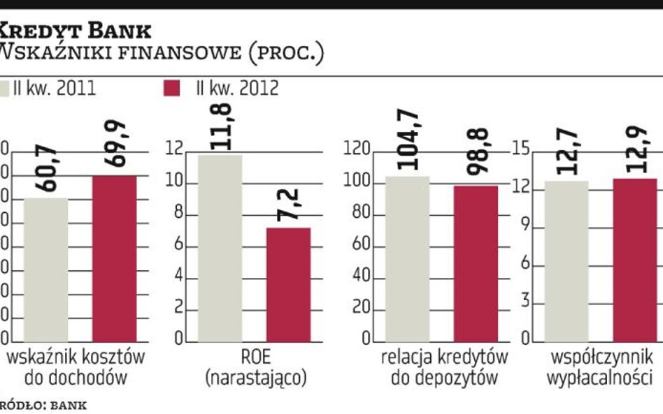 Jednorazowo niższe rezerwy podniosły zysk