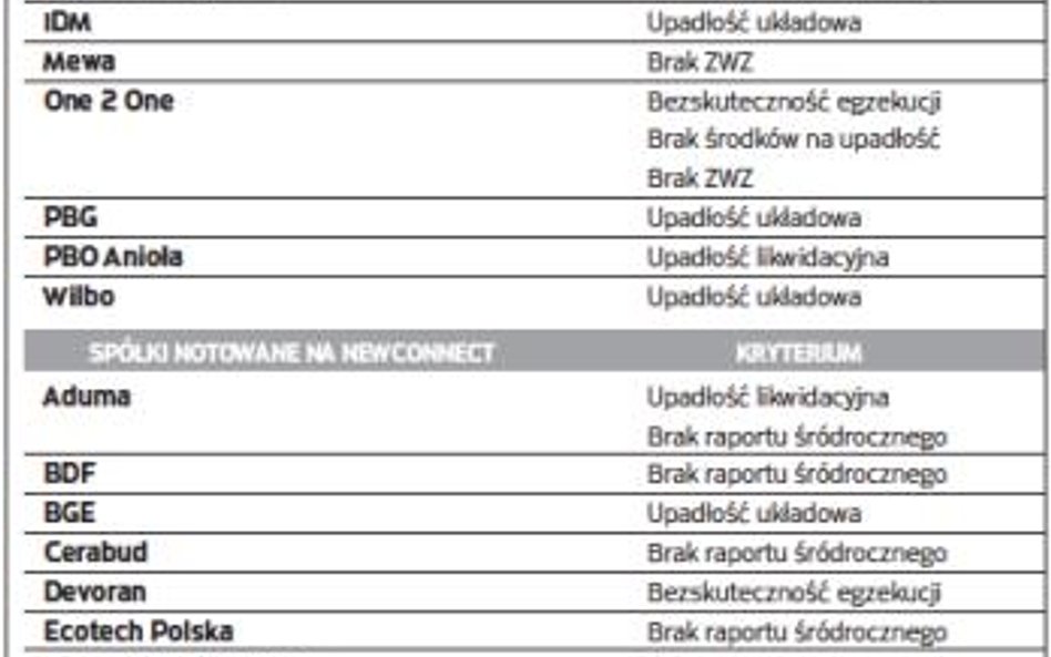 Aktualna tabela „Listy ostrzeżeń SII” (stan na 18.02.2015 godz. 14.00)