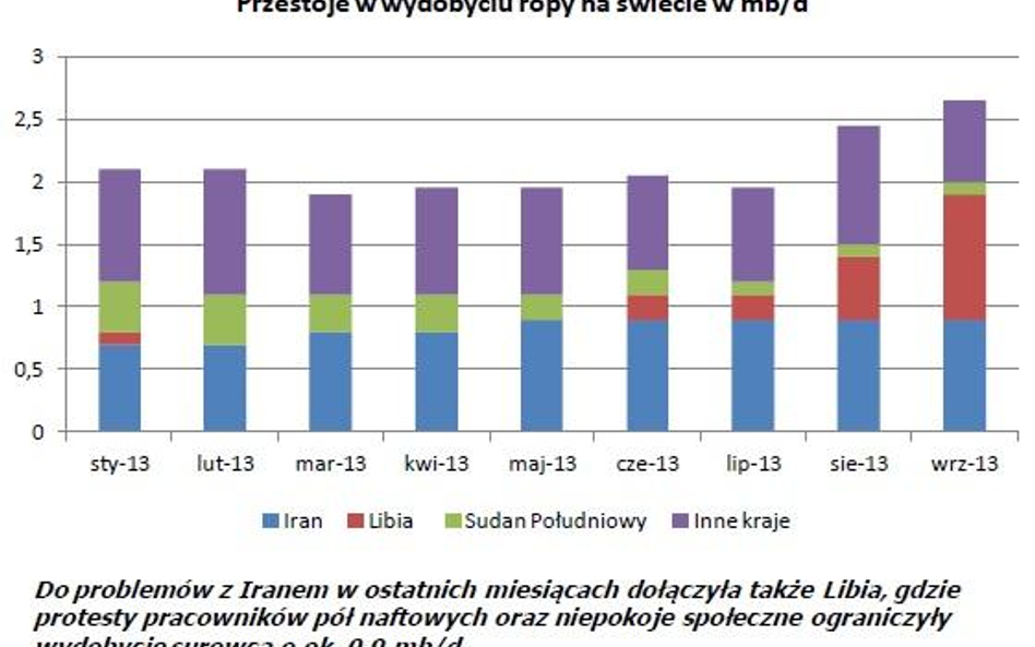 Deficyt na rynku ropy nie daje nadziei na głębsze spadki cen