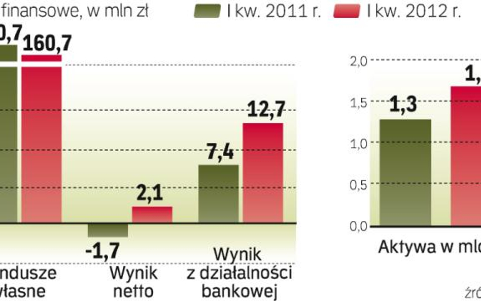 Początek roku był dobry dla PBP