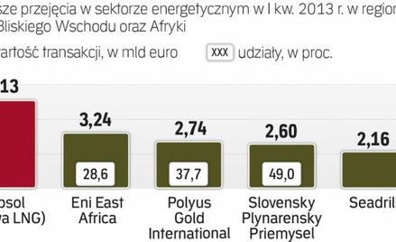 Mniej fuzji i przejęć