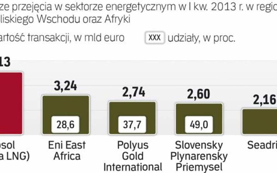 Mniej fuzji i przejęć