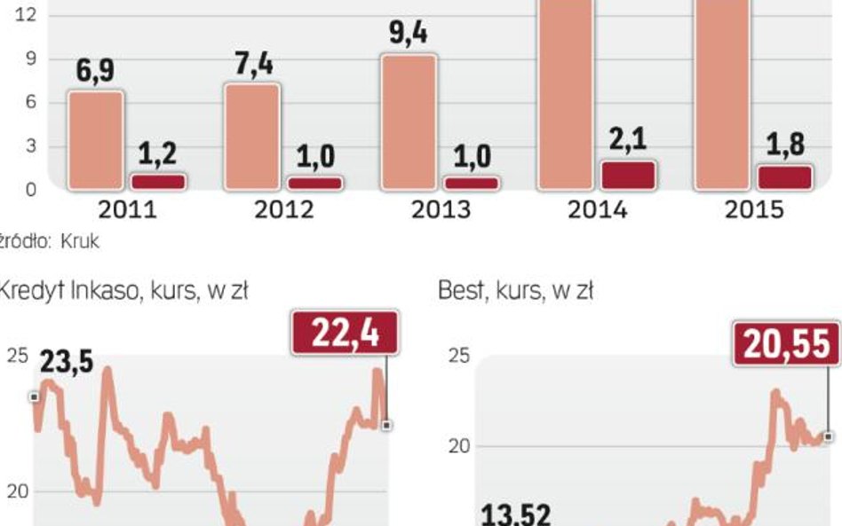 Kredyt inkaso w centrum uwagi rynku.