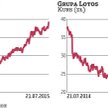 Orlen, Lotos: Inwestorzy oczekują rekordowych zysków