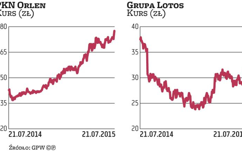 Orlen, Lotos: Inwestorzy oczekują rekordowych zysków