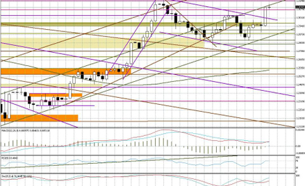 Wykres dzienny EUR/USD
