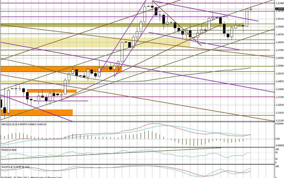 Wykres dzienny EUR/USD