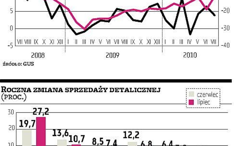 Handel słabiej od prognoz, jest popyt na dobra trwałe