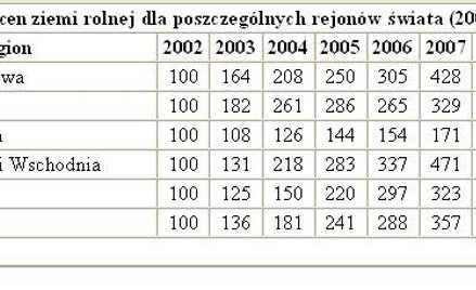Ziemia rolna drożeje