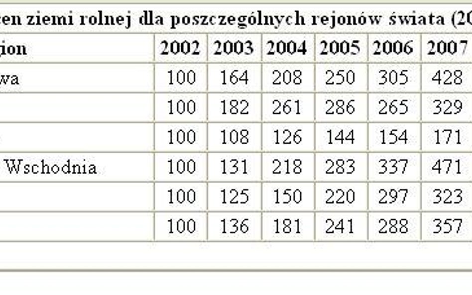 Ziemia rolna drożeje